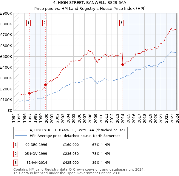 4, HIGH STREET, BANWELL, BS29 6AA: Price paid vs HM Land Registry's House Price Index