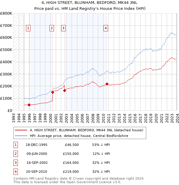 4, HIGH STREET, BLUNHAM, BEDFORD, MK44 3NL: Price paid vs HM Land Registry's House Price Index