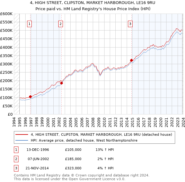 4, HIGH STREET, CLIPSTON, MARKET HARBOROUGH, LE16 9RU: Price paid vs HM Land Registry's House Price Index