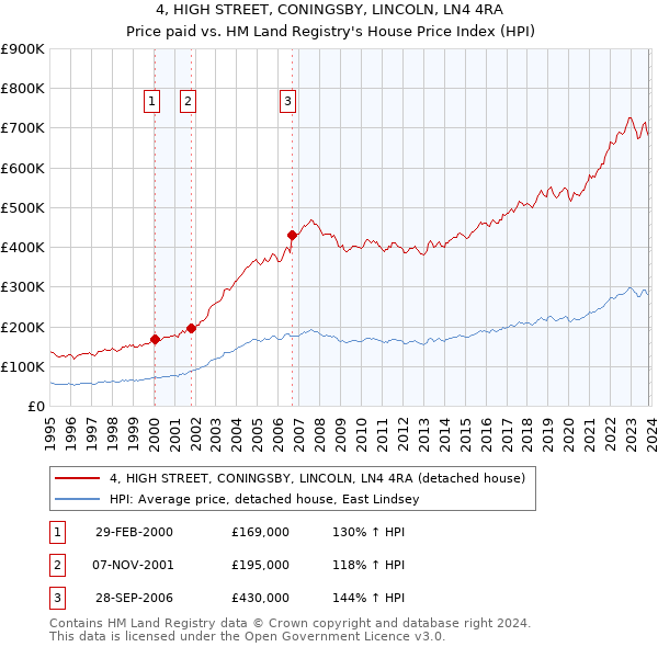 4, HIGH STREET, CONINGSBY, LINCOLN, LN4 4RA: Price paid vs HM Land Registry's House Price Index