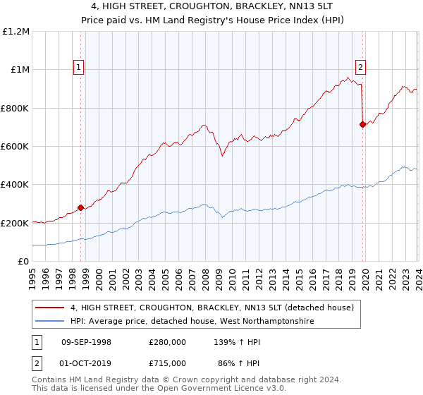 4, HIGH STREET, CROUGHTON, BRACKLEY, NN13 5LT: Price paid vs HM Land Registry's House Price Index