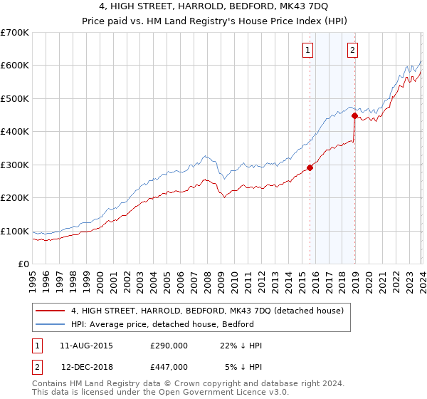 4, HIGH STREET, HARROLD, BEDFORD, MK43 7DQ: Price paid vs HM Land Registry's House Price Index