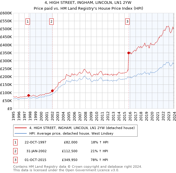 4, HIGH STREET, INGHAM, LINCOLN, LN1 2YW: Price paid vs HM Land Registry's House Price Index