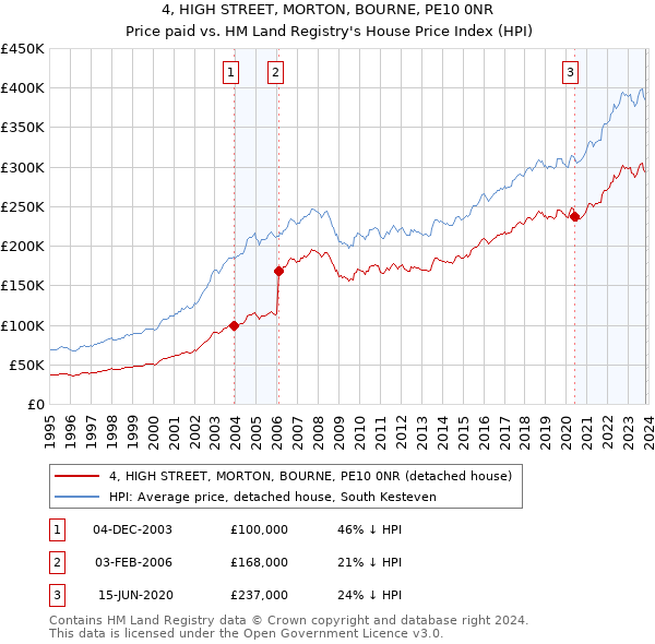 4, HIGH STREET, MORTON, BOURNE, PE10 0NR: Price paid vs HM Land Registry's House Price Index