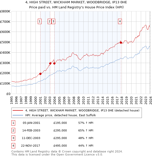4, HIGH STREET, WICKHAM MARKET, WOODBRIDGE, IP13 0HE: Price paid vs HM Land Registry's House Price Index