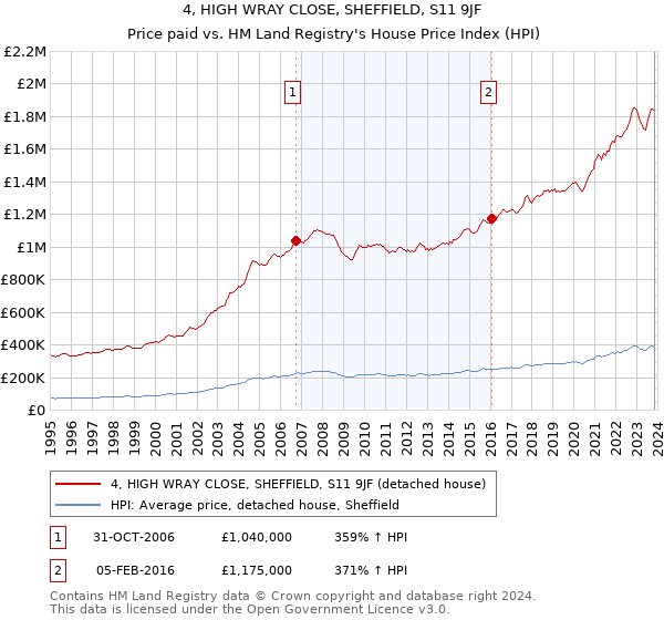 4, HIGH WRAY CLOSE, SHEFFIELD, S11 9JF: Price paid vs HM Land Registry's House Price Index