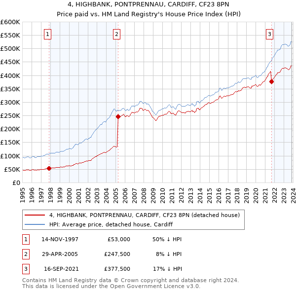 4, HIGHBANK, PONTPRENNAU, CARDIFF, CF23 8PN: Price paid vs HM Land Registry's House Price Index