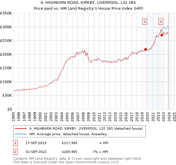 4, HIGHBARN ROAD, KIRKBY, LIVERPOOL, L32 1BS: Price paid vs HM Land Registry's House Price Index