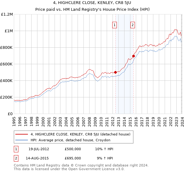 4, HIGHCLERE CLOSE, KENLEY, CR8 5JU: Price paid vs HM Land Registry's House Price Index