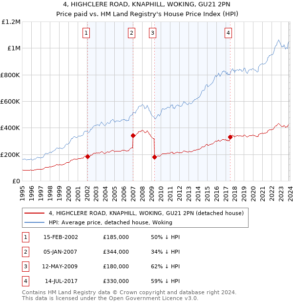 4, HIGHCLERE ROAD, KNAPHILL, WOKING, GU21 2PN: Price paid vs HM Land Registry's House Price Index
