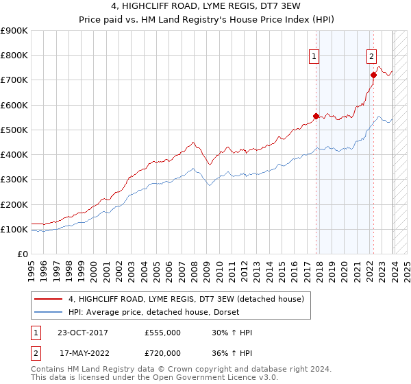 4, HIGHCLIFF ROAD, LYME REGIS, DT7 3EW: Price paid vs HM Land Registry's House Price Index