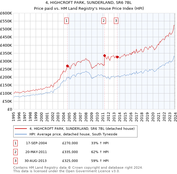 4, HIGHCROFT PARK, SUNDERLAND, SR6 7BL: Price paid vs HM Land Registry's House Price Index