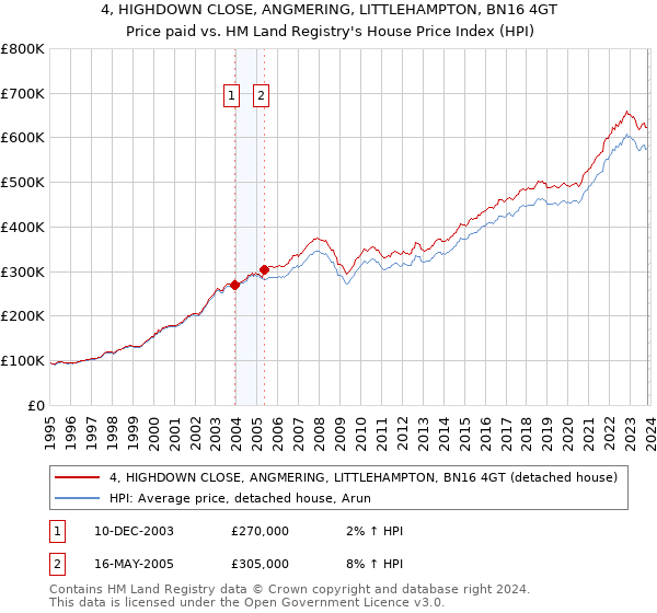4, HIGHDOWN CLOSE, ANGMERING, LITTLEHAMPTON, BN16 4GT: Price paid vs HM Land Registry's House Price Index
