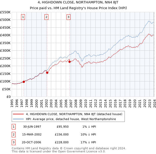 4, HIGHDOWN CLOSE, NORTHAMPTON, NN4 8JT: Price paid vs HM Land Registry's House Price Index