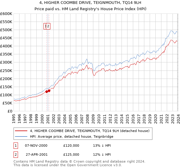 4, HIGHER COOMBE DRIVE, TEIGNMOUTH, TQ14 9LH: Price paid vs HM Land Registry's House Price Index