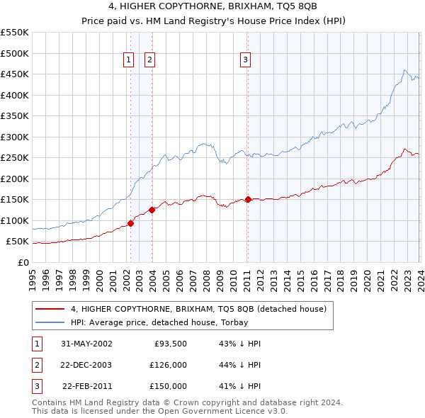 4, HIGHER COPYTHORNE, BRIXHAM, TQ5 8QB: Price paid vs HM Land Registry's House Price Index