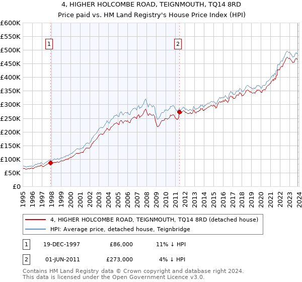 4, HIGHER HOLCOMBE ROAD, TEIGNMOUTH, TQ14 8RD: Price paid vs HM Land Registry's House Price Index