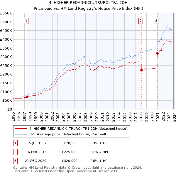 4, HIGHER REDANNICK, TRURO, TR1 2DH: Price paid vs HM Land Registry's House Price Index