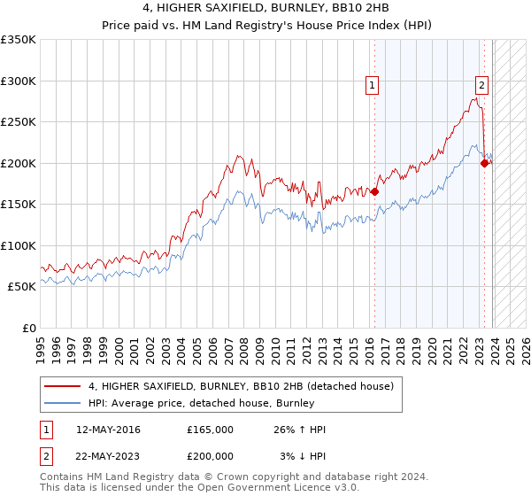 4, HIGHER SAXIFIELD, BURNLEY, BB10 2HB: Price paid vs HM Land Registry's House Price Index