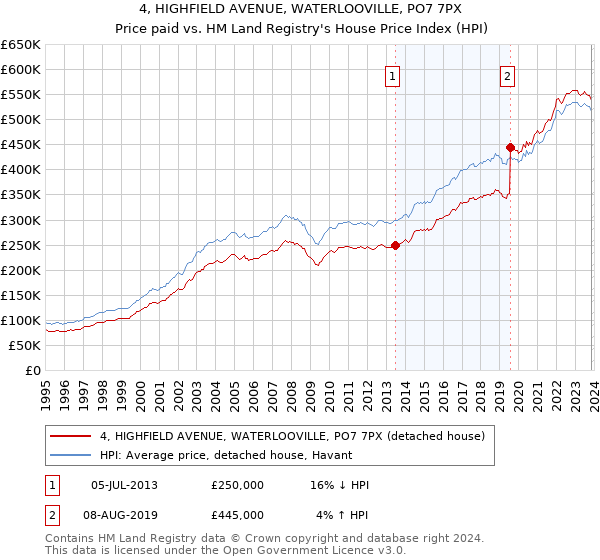4, HIGHFIELD AVENUE, WATERLOOVILLE, PO7 7PX: Price paid vs HM Land Registry's House Price Index