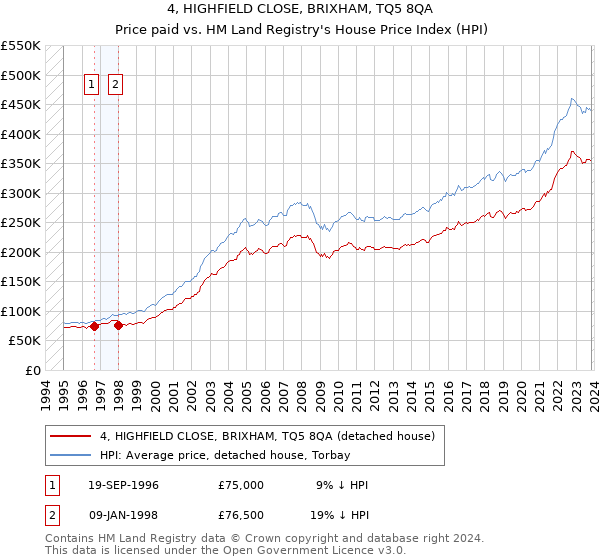 4, HIGHFIELD CLOSE, BRIXHAM, TQ5 8QA: Price paid vs HM Land Registry's House Price Index