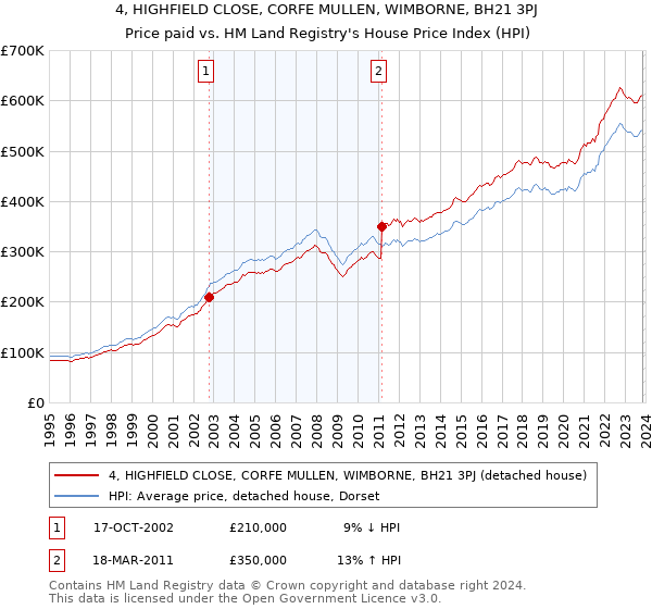 4, HIGHFIELD CLOSE, CORFE MULLEN, WIMBORNE, BH21 3PJ: Price paid vs HM Land Registry's House Price Index