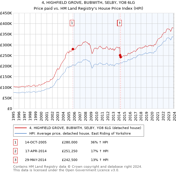 4, HIGHFIELD GROVE, BUBWITH, SELBY, YO8 6LG: Price paid vs HM Land Registry's House Price Index