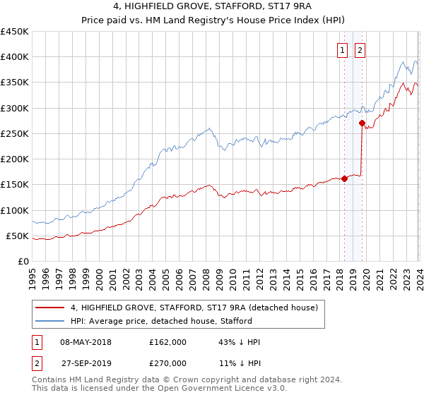 4, HIGHFIELD GROVE, STAFFORD, ST17 9RA: Price paid vs HM Land Registry's House Price Index