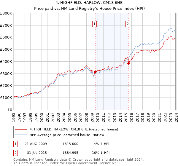 4, HIGHFIELD, HARLOW, CM18 6HE: Price paid vs HM Land Registry's House Price Index
