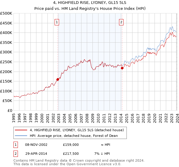 4, HIGHFIELD RISE, LYDNEY, GL15 5LS: Price paid vs HM Land Registry's House Price Index