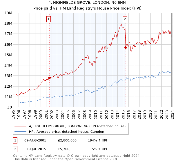 4, HIGHFIELDS GROVE, LONDON, N6 6HN: Price paid vs HM Land Registry's House Price Index