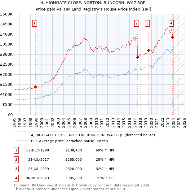 4, HIGHGATE CLOSE, NORTON, RUNCORN, WA7 6QP: Price paid vs HM Land Registry's House Price Index