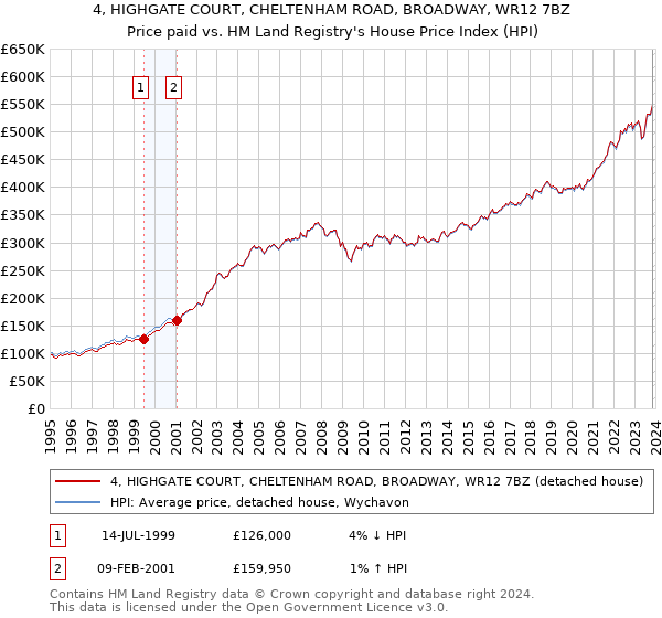 4, HIGHGATE COURT, CHELTENHAM ROAD, BROADWAY, WR12 7BZ: Price paid vs HM Land Registry's House Price Index