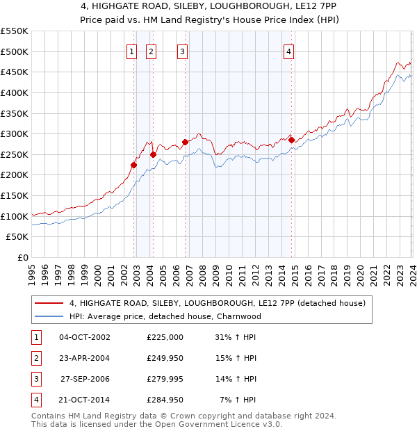 4, HIGHGATE ROAD, SILEBY, LOUGHBOROUGH, LE12 7PP: Price paid vs HM Land Registry's House Price Index
