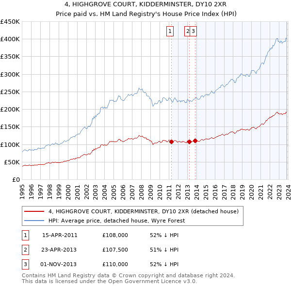 4, HIGHGROVE COURT, KIDDERMINSTER, DY10 2XR: Price paid vs HM Land Registry's House Price Index