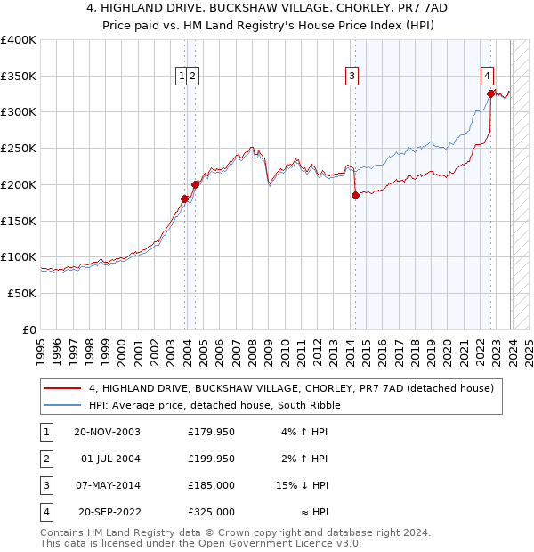 4, HIGHLAND DRIVE, BUCKSHAW VILLAGE, CHORLEY, PR7 7AD: Price paid vs HM Land Registry's House Price Index
