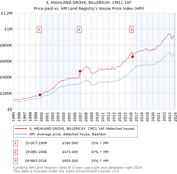 4, HIGHLAND GROVE, BILLERICAY, CM11 1AF: Price paid vs HM Land Registry's House Price Index
