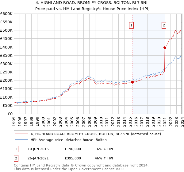 4, HIGHLAND ROAD, BROMLEY CROSS, BOLTON, BL7 9NL: Price paid vs HM Land Registry's House Price Index