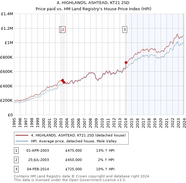 4, HIGHLANDS, ASHTEAD, KT21 2SD: Price paid vs HM Land Registry's House Price Index