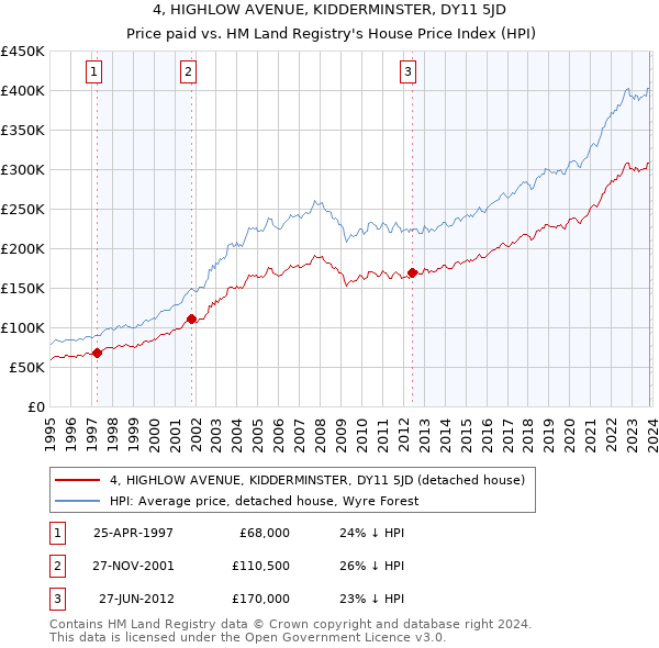 4, HIGHLOW AVENUE, KIDDERMINSTER, DY11 5JD: Price paid vs HM Land Registry's House Price Index