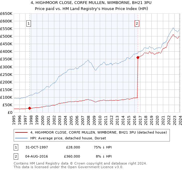 4, HIGHMOOR CLOSE, CORFE MULLEN, WIMBORNE, BH21 3PU: Price paid vs HM Land Registry's House Price Index