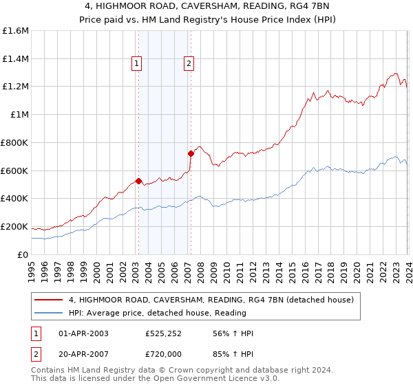 4, HIGHMOOR ROAD, CAVERSHAM, READING, RG4 7BN: Price paid vs HM Land Registry's House Price Index