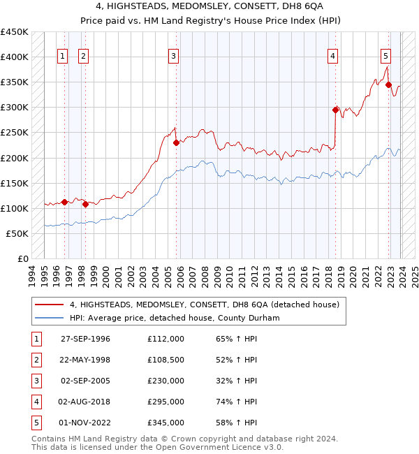 4, HIGHSTEADS, MEDOMSLEY, CONSETT, DH8 6QA: Price paid vs HM Land Registry's House Price Index