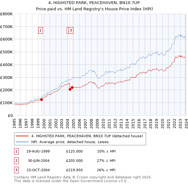 4, HIGHSTED PARK, PEACEHAVEN, BN10 7UP: Price paid vs HM Land Registry's House Price Index