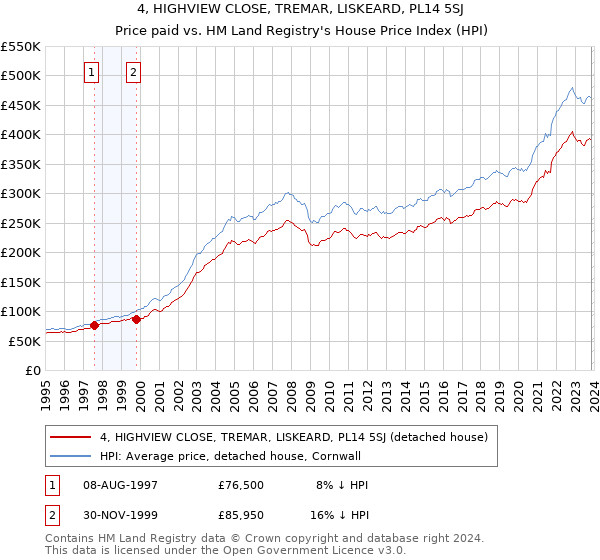 4, HIGHVIEW CLOSE, TREMAR, LISKEARD, PL14 5SJ: Price paid vs HM Land Registry's House Price Index