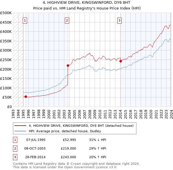 4, HIGHVIEW DRIVE, KINGSWINFORD, DY6 8HT: Price paid vs HM Land Registry's House Price Index