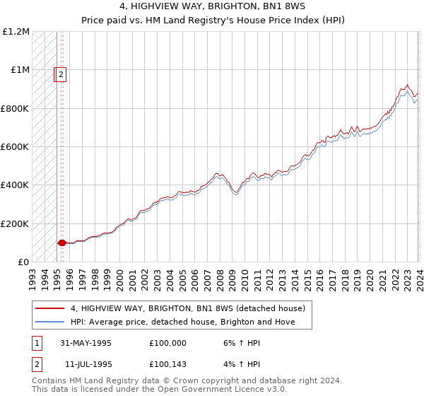 4, HIGHVIEW WAY, BRIGHTON, BN1 8WS: Price paid vs HM Land Registry's House Price Index
