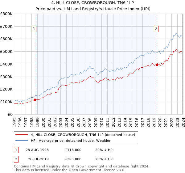 4, HILL CLOSE, CROWBOROUGH, TN6 1LP: Price paid vs HM Land Registry's House Price Index