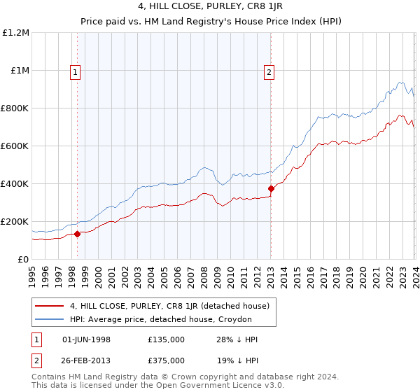 4, HILL CLOSE, PURLEY, CR8 1JR: Price paid vs HM Land Registry's House Price Index