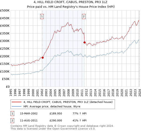 4, HILL FIELD CROFT, CABUS, PRESTON, PR3 1LZ: Price paid vs HM Land Registry's House Price Index